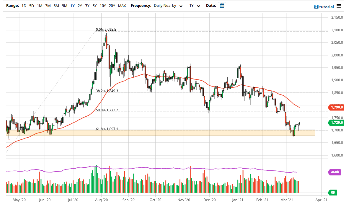 الرسم البياني اليومي للذهب الرسم البياني اليومي للذهب
