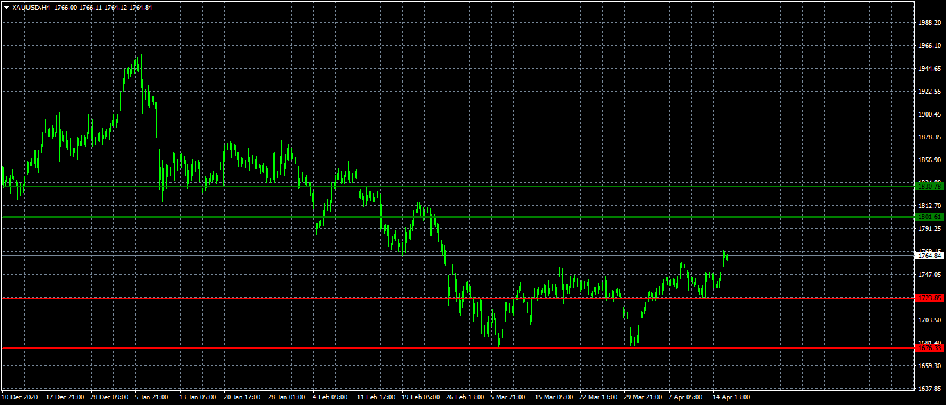 الرسم البياني اليومي للذهب