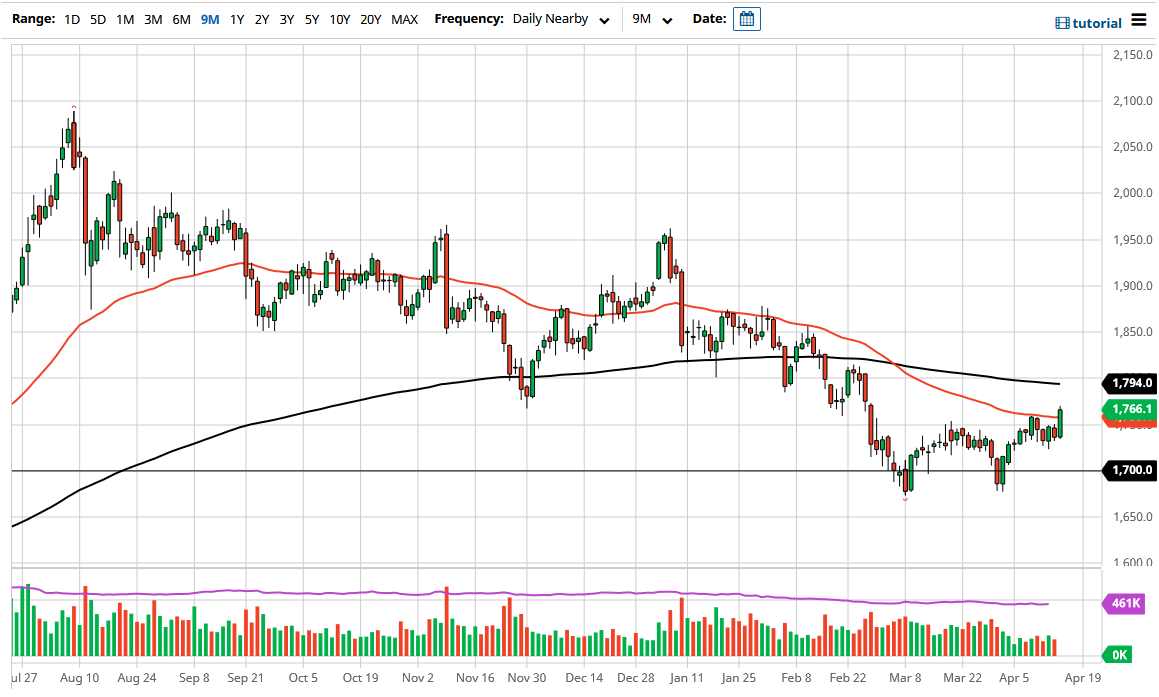 الرسم البياني اليومي للذهب