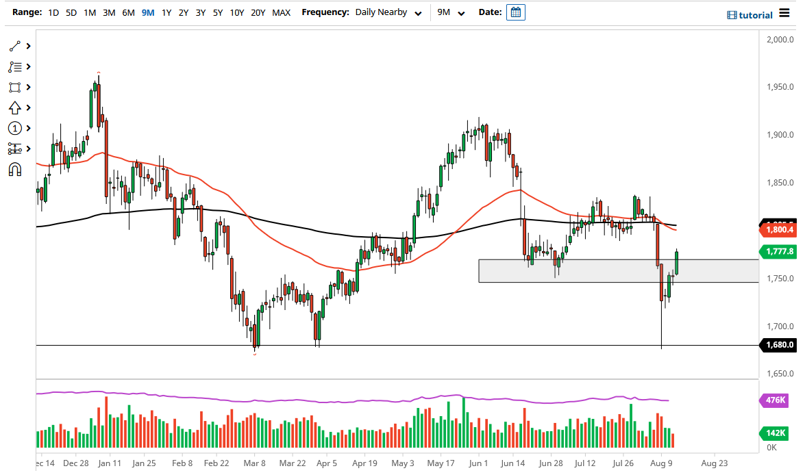 الرسم البياني اليومي للذهب الرسم البياني اليومي للذهب