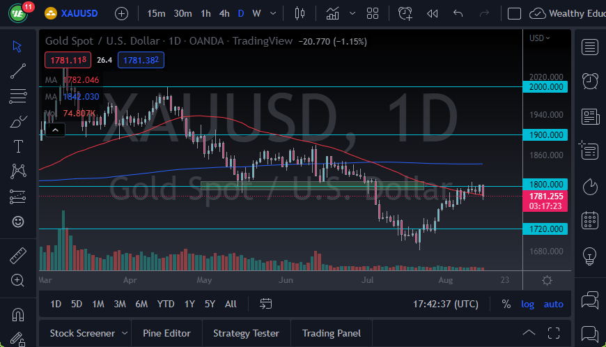 الرسم البياني اليومي للذهب الرسم البياني اليومي للذهب