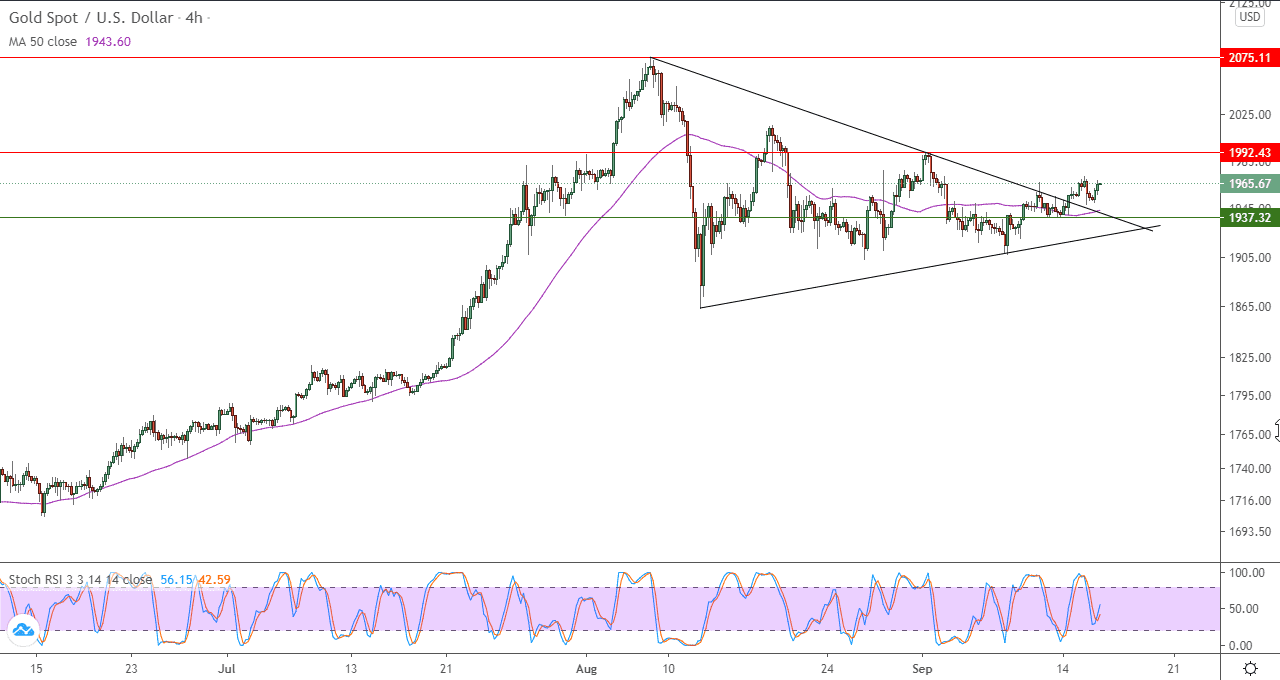 الرسم البياني اليومي للذهب الرسم البياني اليومي للذهب