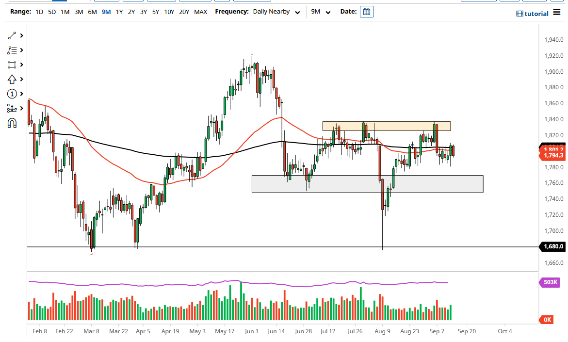 الرسم البياني اليومي للذهب الرسم البياني اليومي للذهب