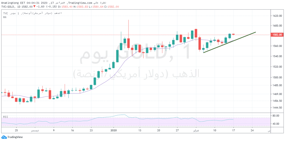 الرسم البياني للذهب