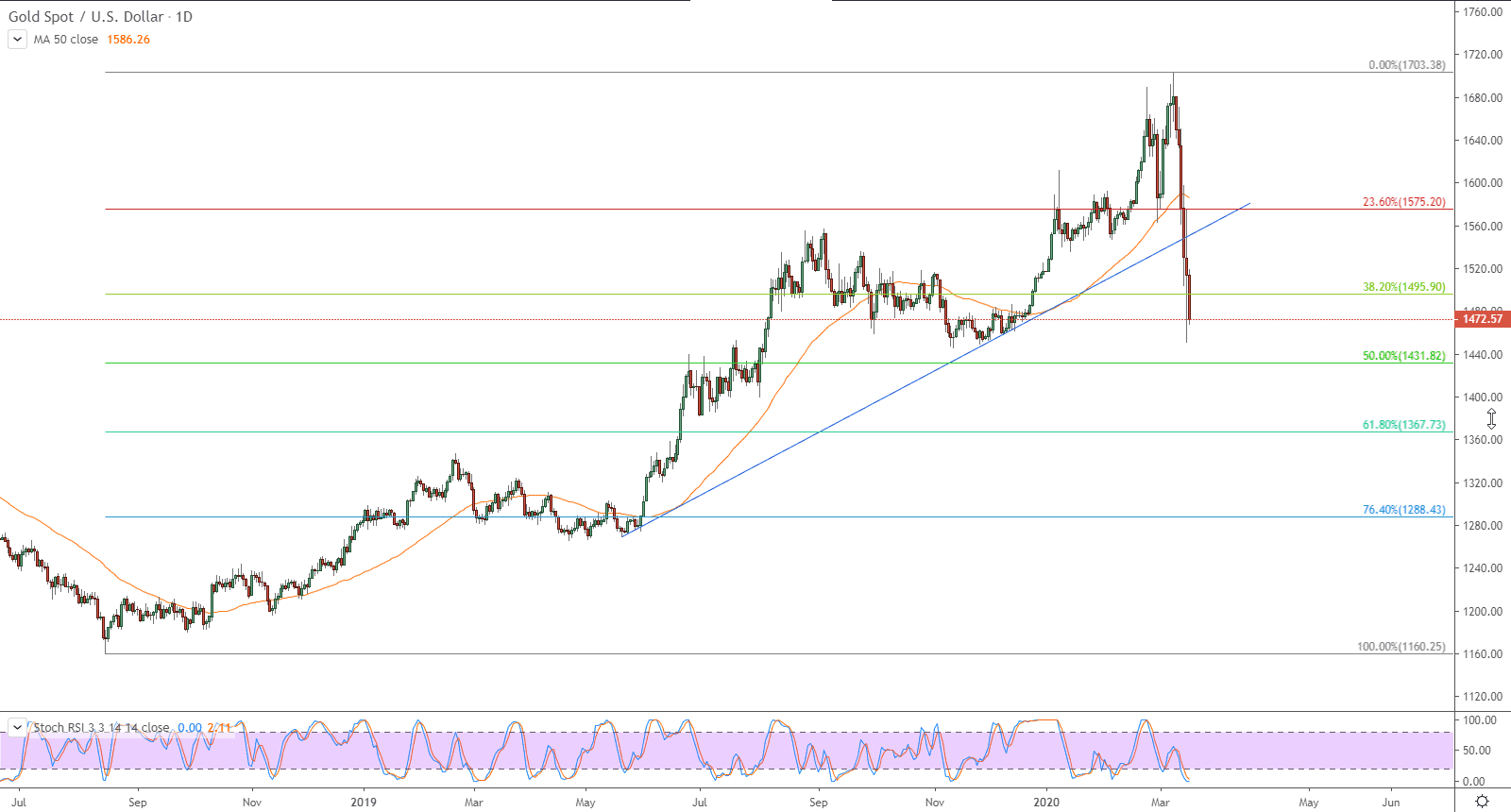 الرسم البياني للذهب