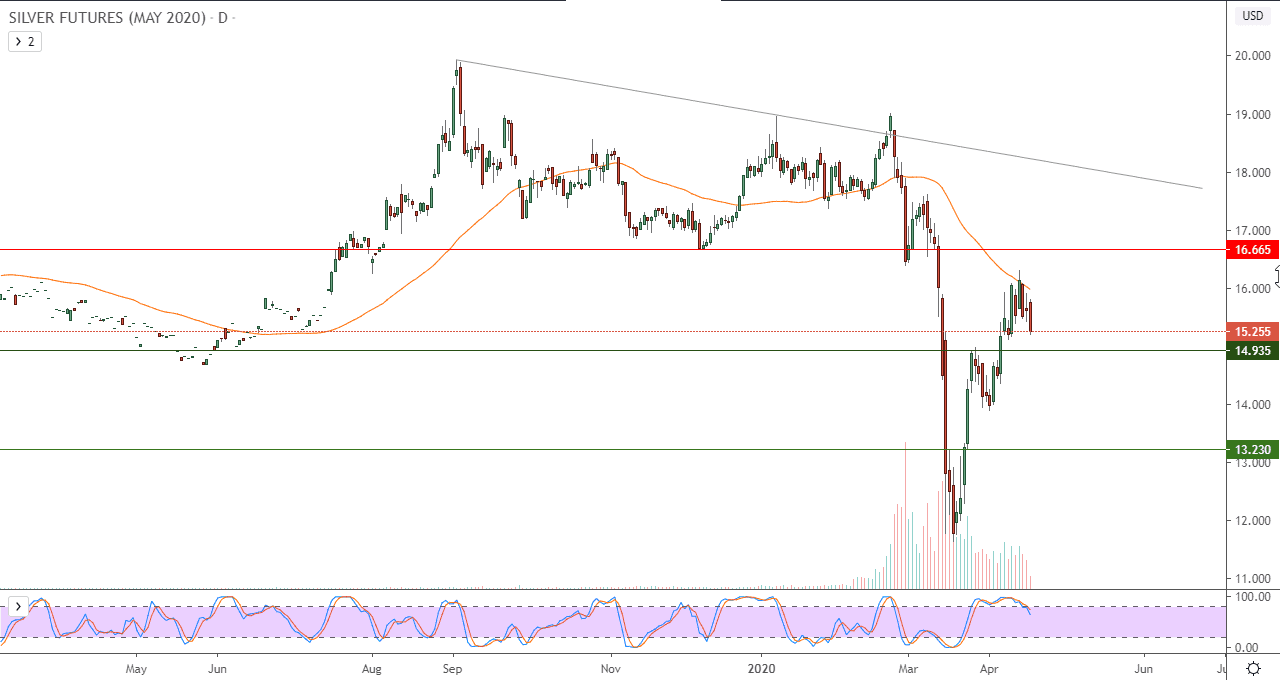 الرسم البياني للفضة