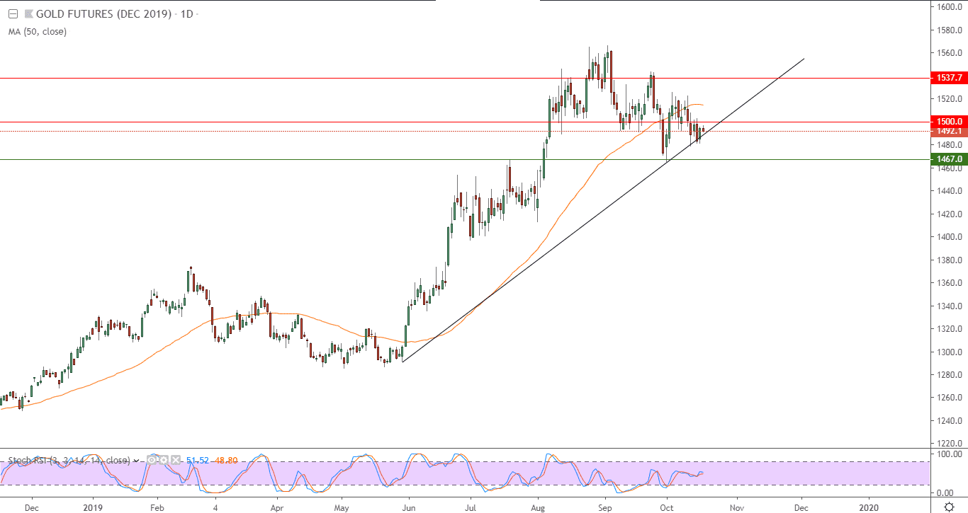 الرسم البياني لعقود الآجلة للذهب الرسم البياني لعقود الآجلة للذهب