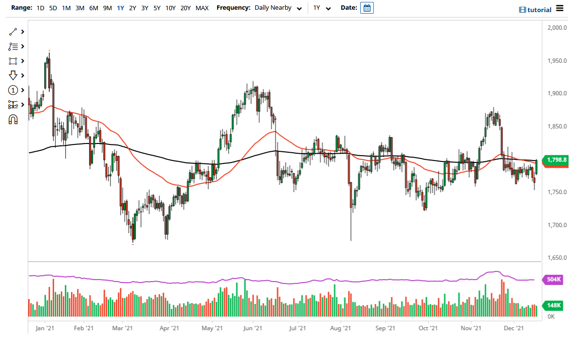 الرسم البياني اليومي للذهب