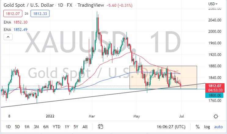 الرسم البياني اليومي للذهب الرسم البياني اليومي للذهب