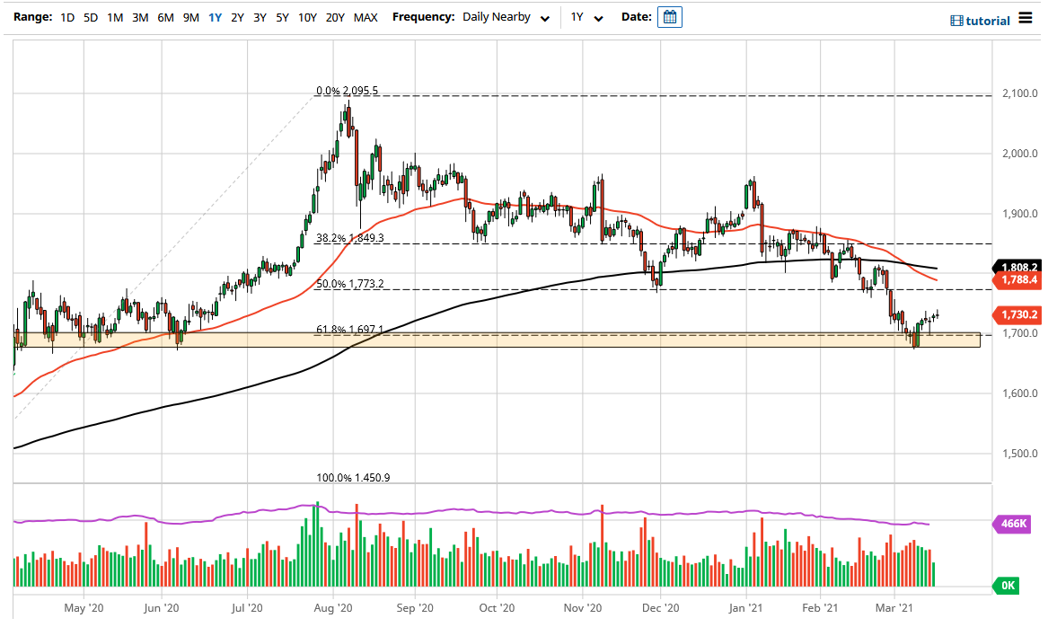 الرسم البياني اليومي للذهب الرسم البياني اليومي للذهب