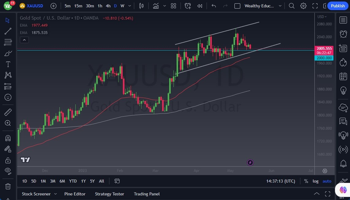 الرسم البياني اليومي للذهب