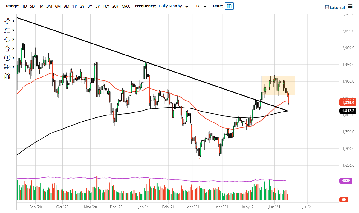الرسم البياني اليومي للذهب الرسم البياني اليومي للذهب
