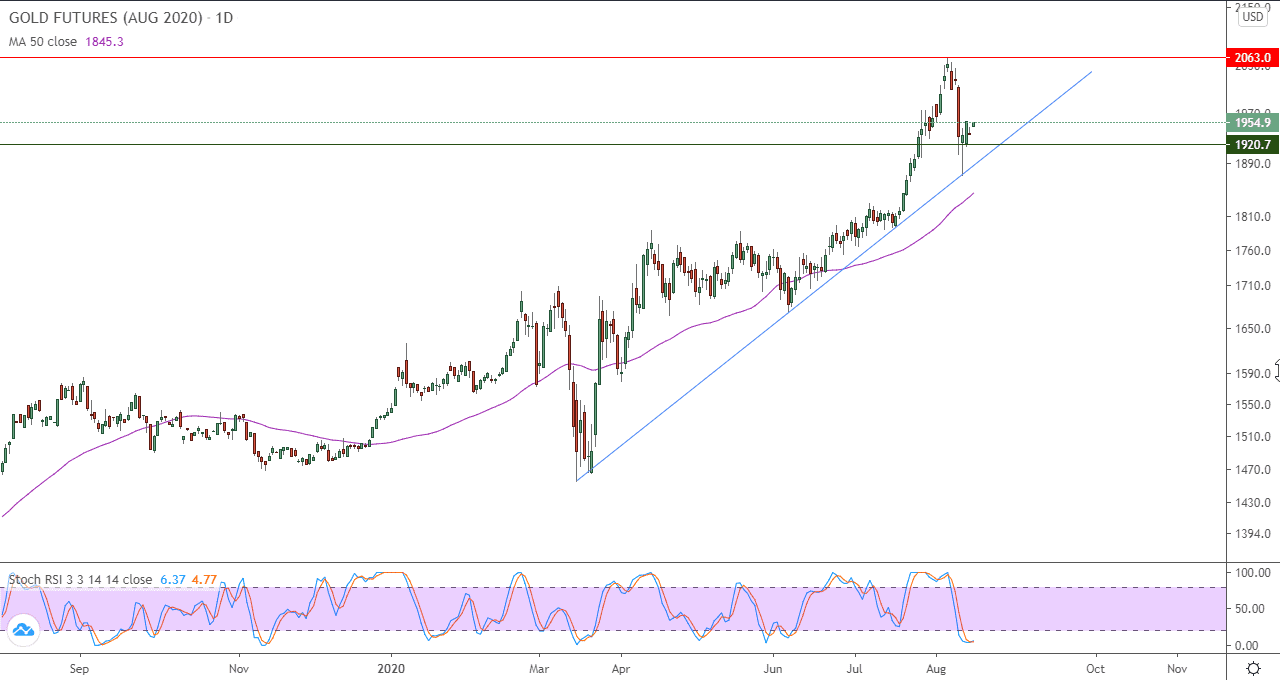 الرسم البياني اليومي للذهب الرسم البياني اليومي للذهب