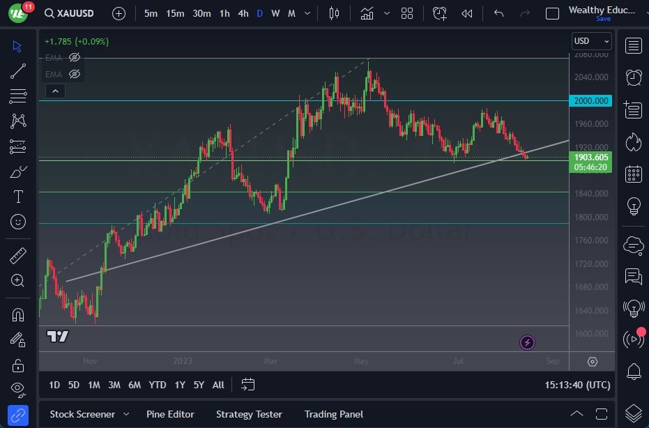 الرسم البياني اليومي للذهب