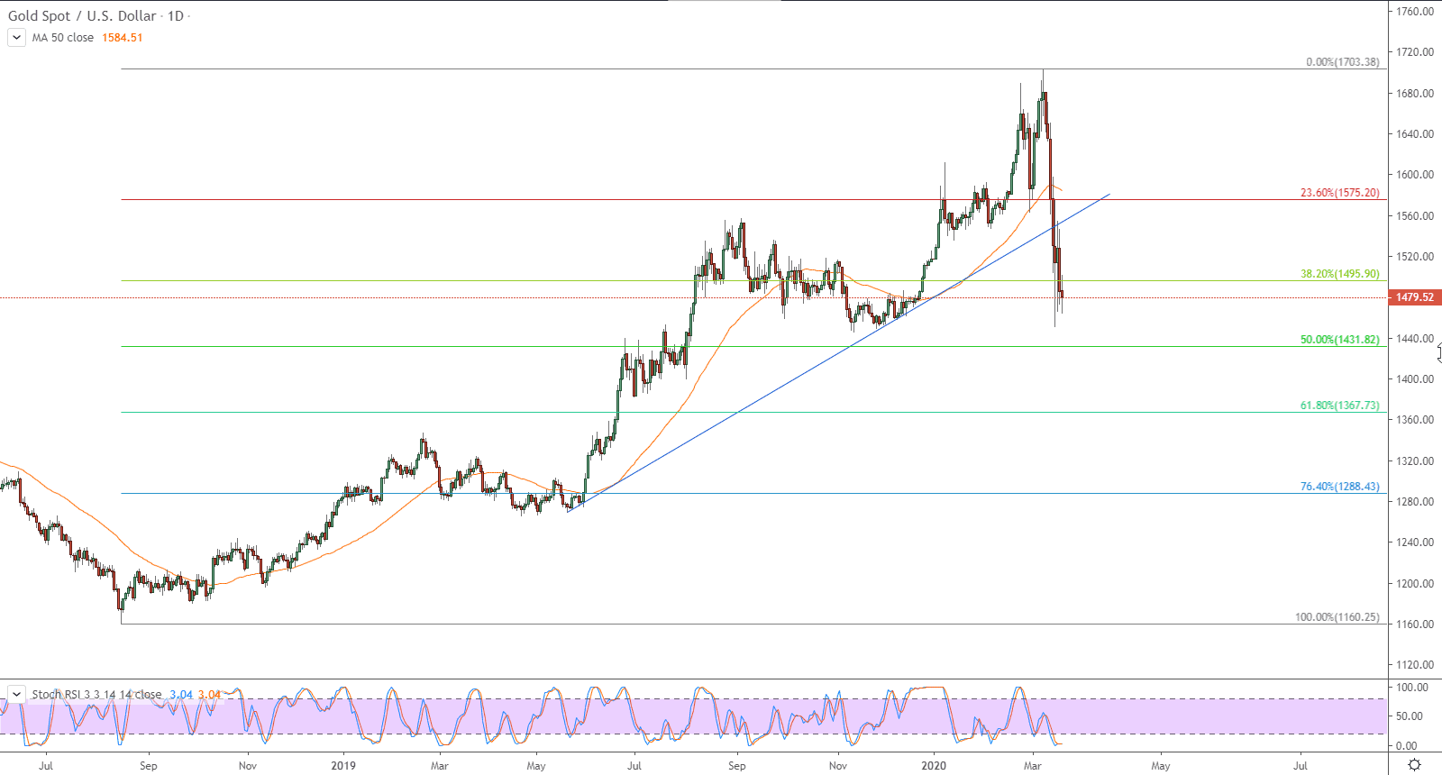 الرسم البياني لأسعار الذهب بتعاملاتها الفورية 