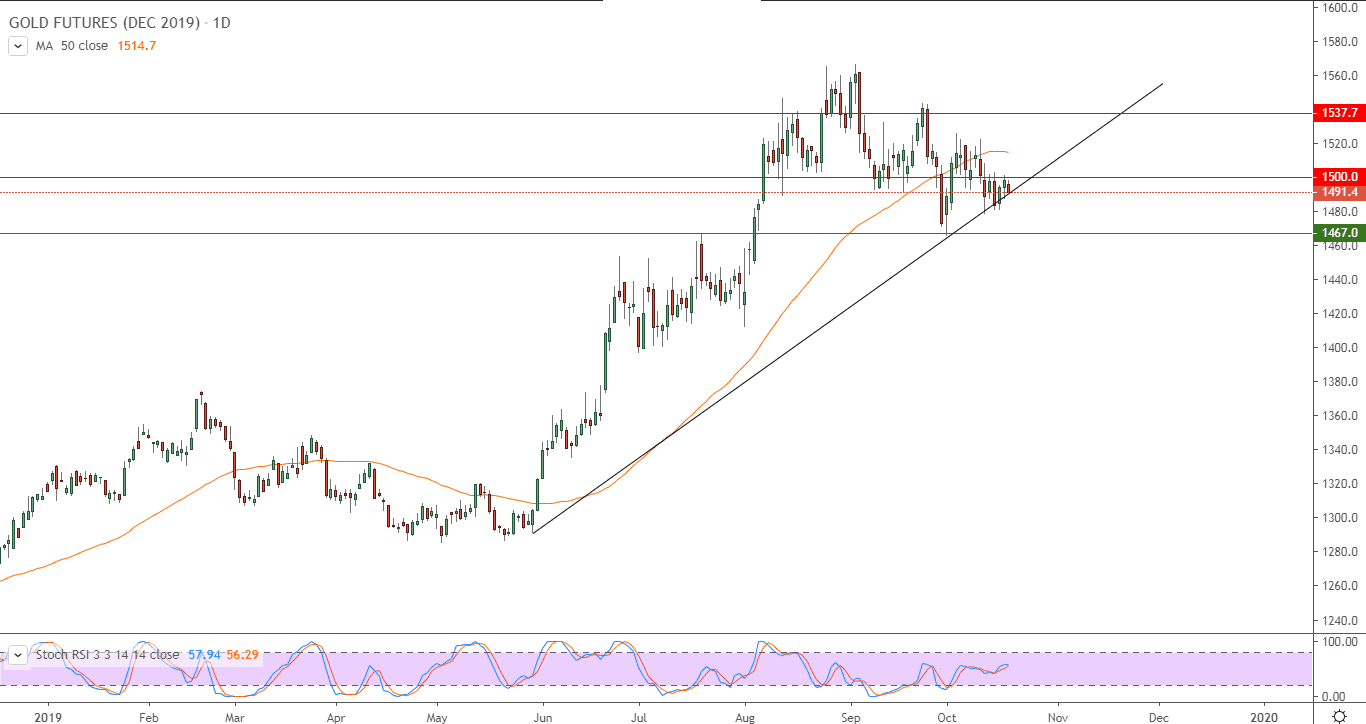 الرسم البياني للذهب