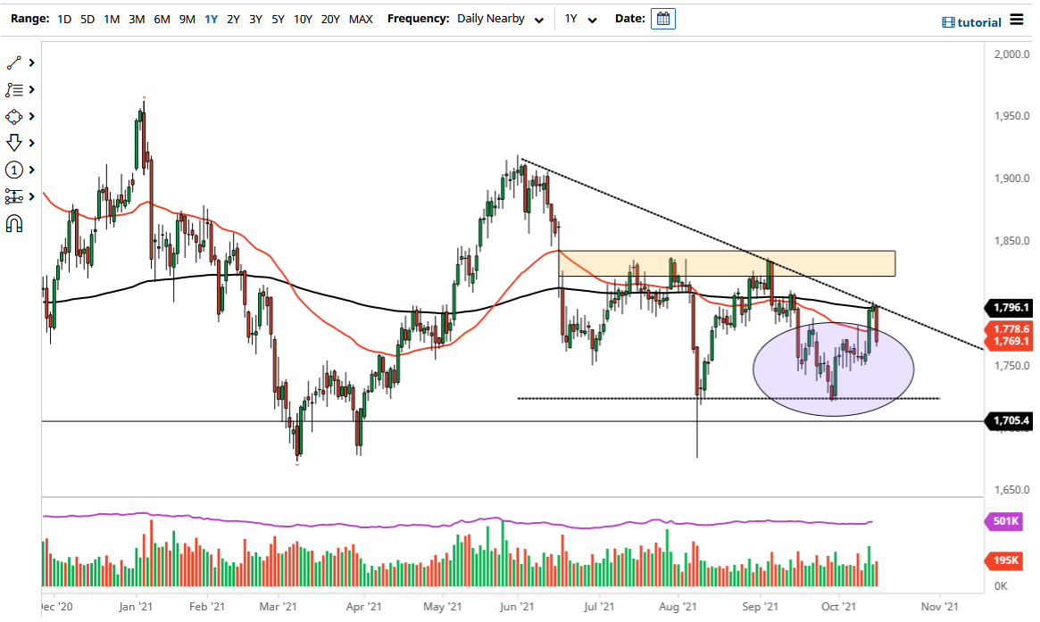 الرسم البياني اليومي للذهب