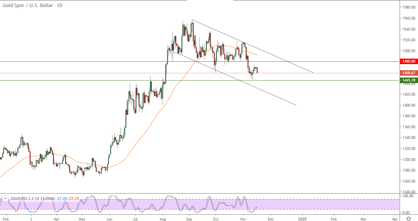 الرسم البياني للذهب الرسم البياني للذهب