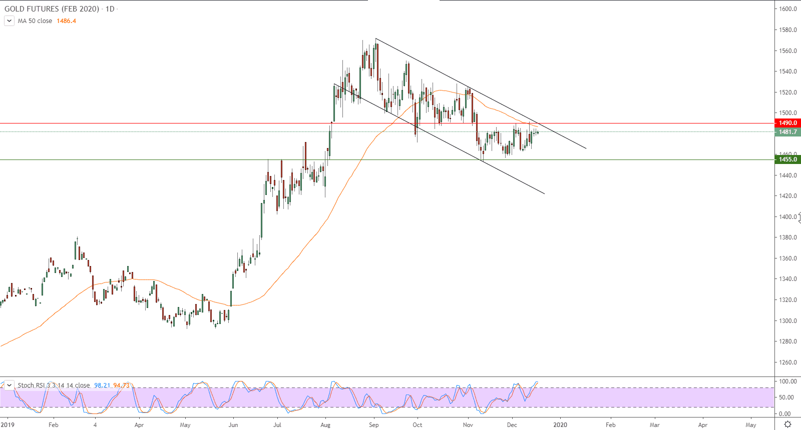 الرسم البياني لأسعار العقود الآجلة للذهب