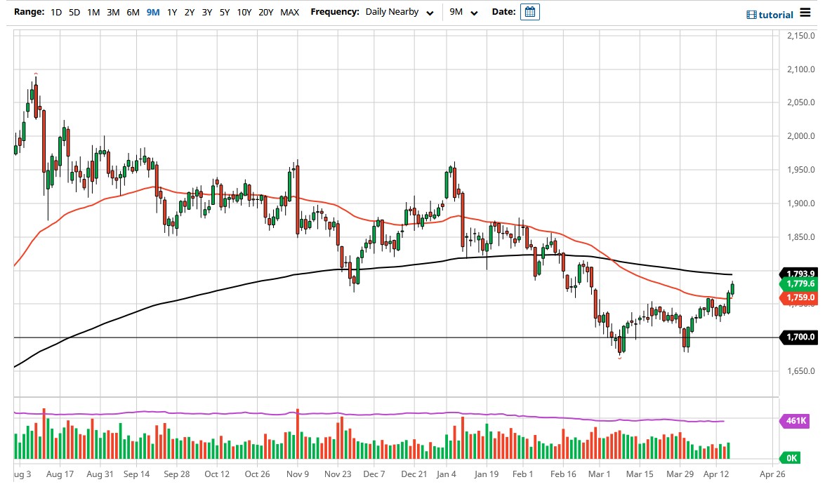 الرسم البياني الأسبوعي للذهب الرسم البياني الأسبوعي للذهب