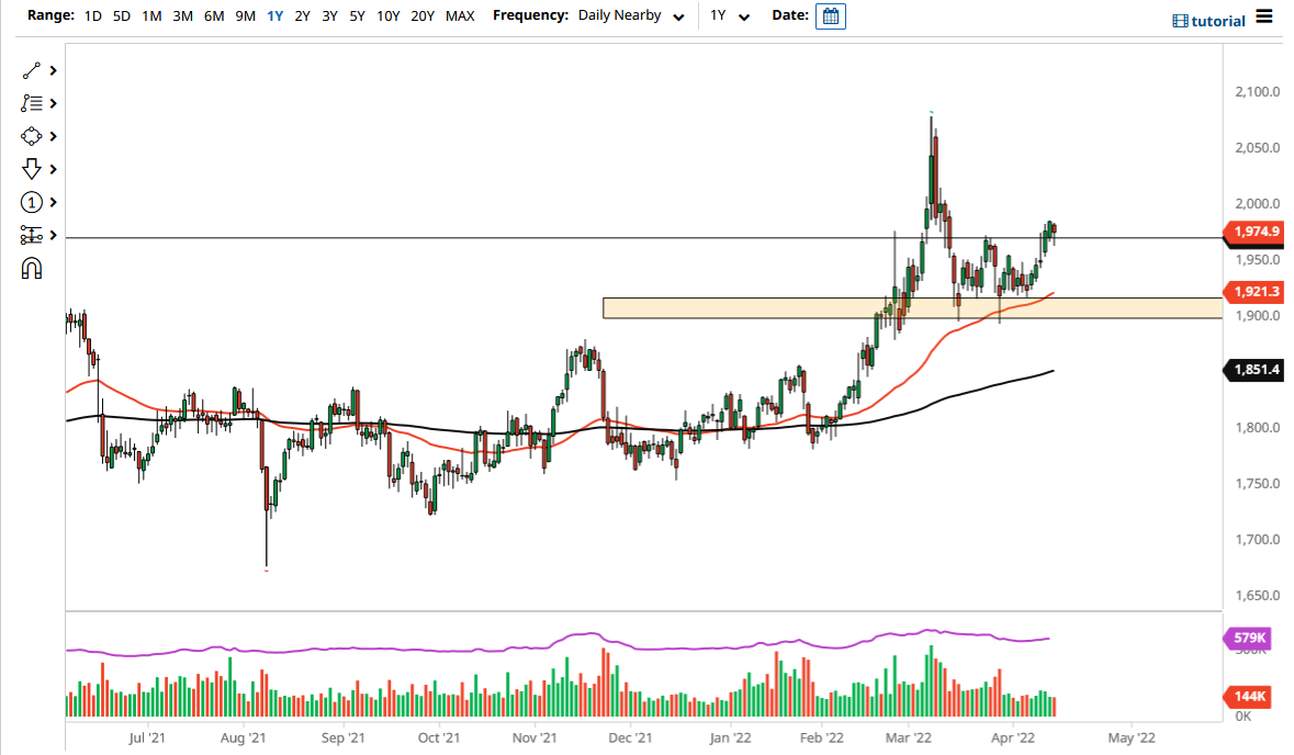 الرسم البياني اليومي للذهب