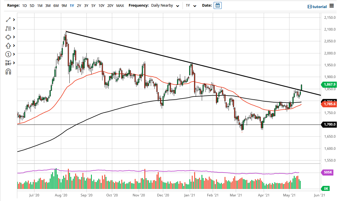 الرسم البياني اليومي للذهب الرسم البياني اليومي للذهب