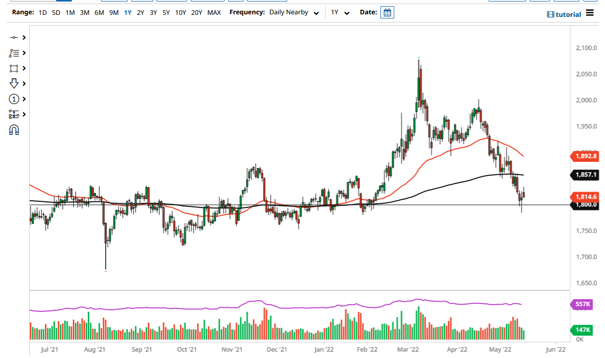 الرسم البياني اليومي للذهب