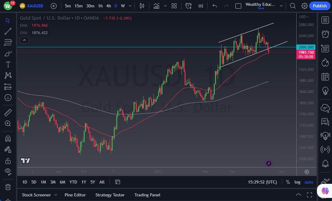 الرسم البياني اليومي للذهب