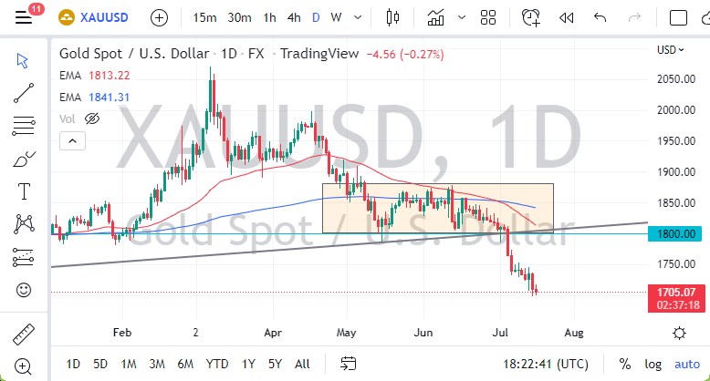 الرسم البياني اليومي للذهب