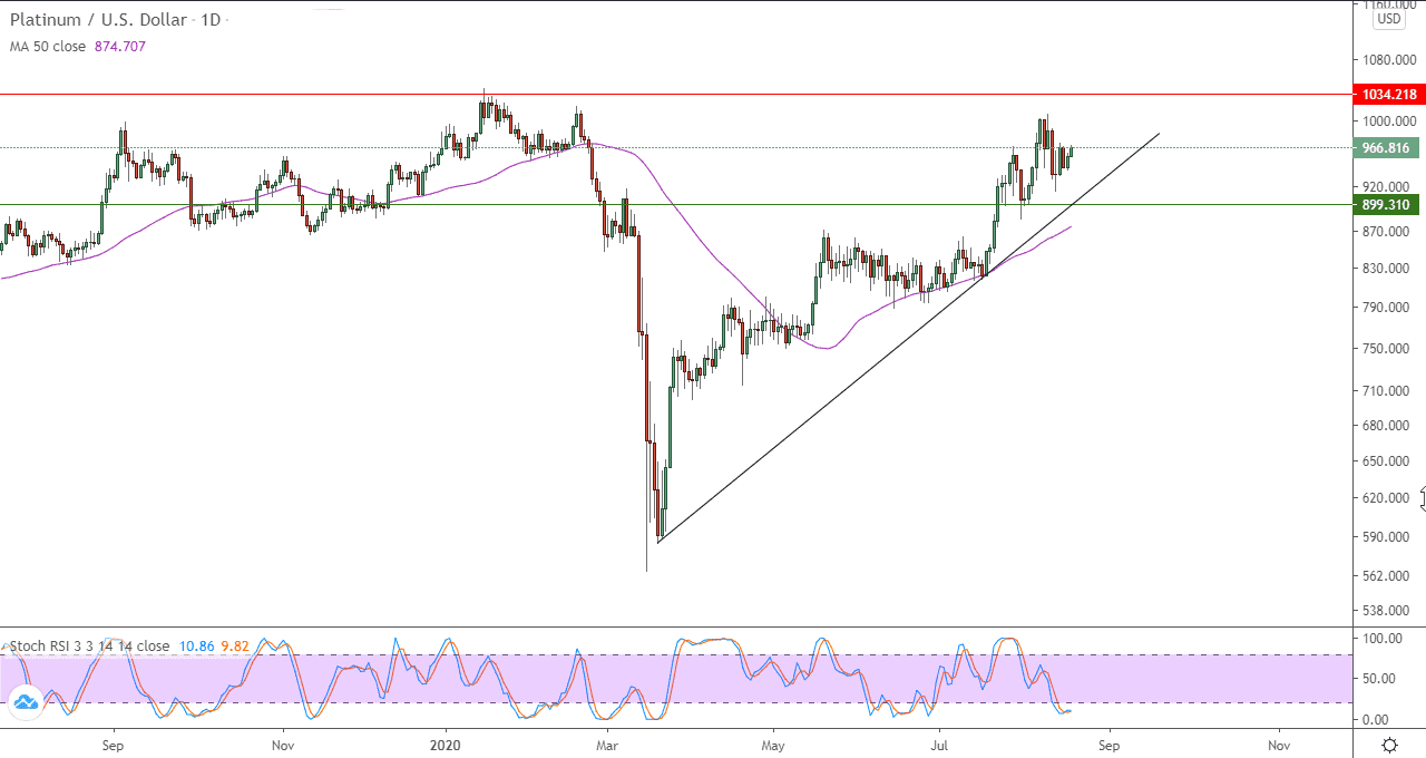 الرسم البياني اليومي للذهب الرسم البياني اليومي للذهب