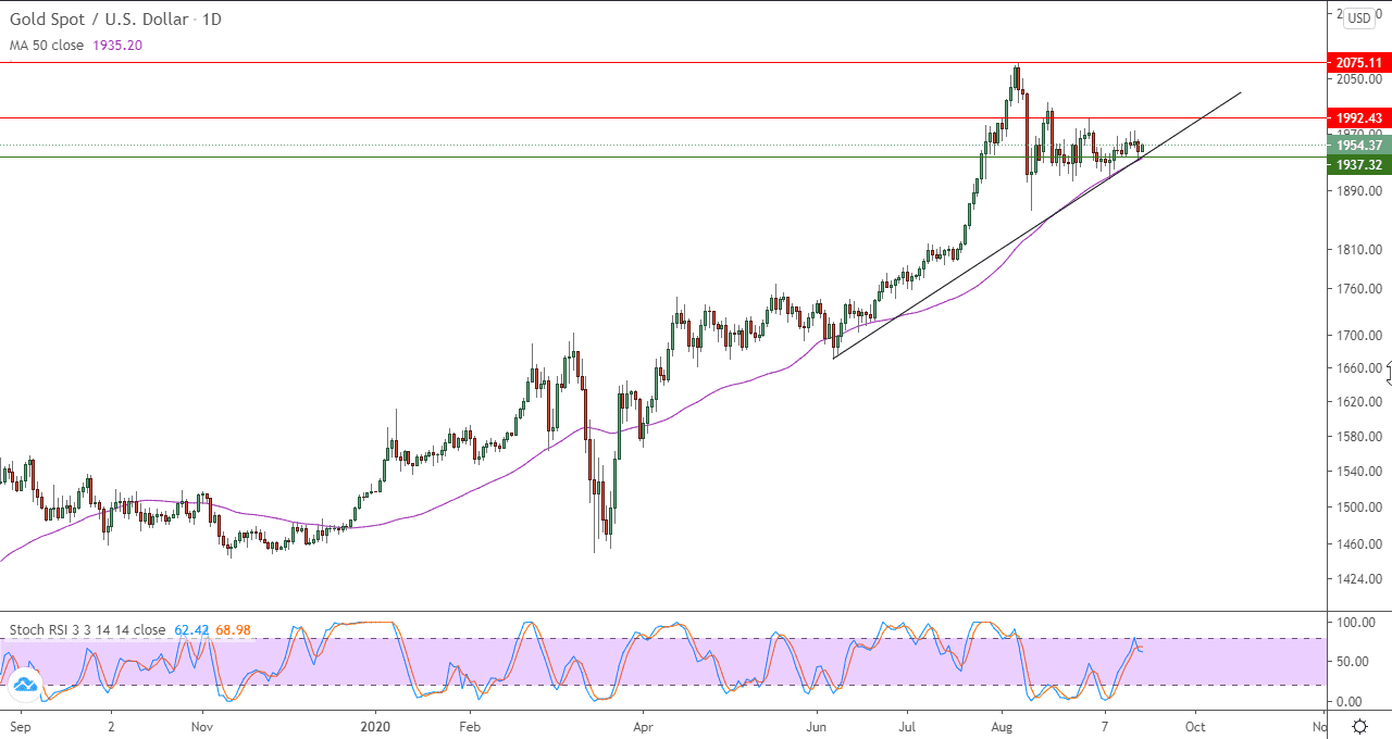 الرسم البياني اليومي للذهب الرسم البياني اليومي للذهب
