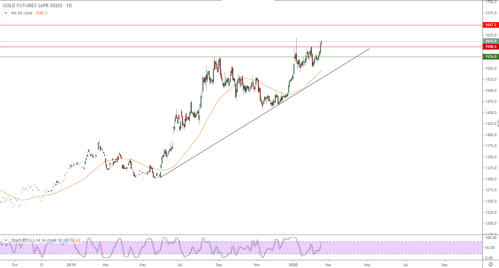الرسم البياني للذهب الرسم البياني للذهب