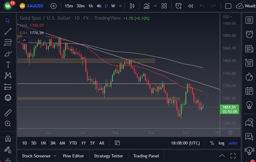 الرسم البياني اليومي للذهب