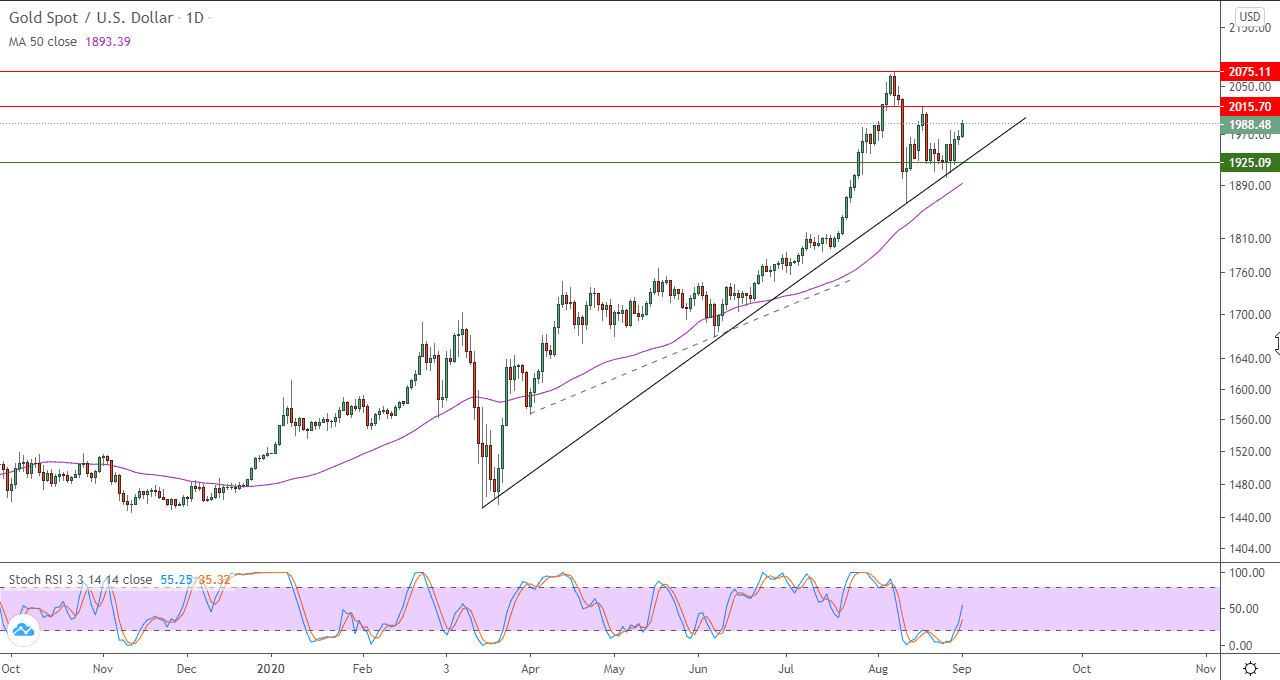 الرسم البياني اليومي للذهب