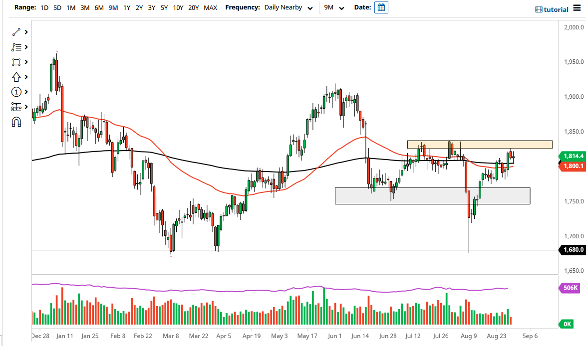 الرسم البياني اليومي للذهب الرسم البياني اليومي للذهب