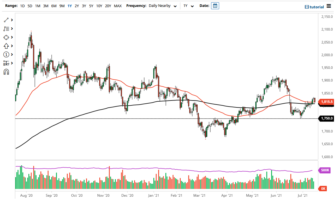 الرسم البياني اليومي للذهب
