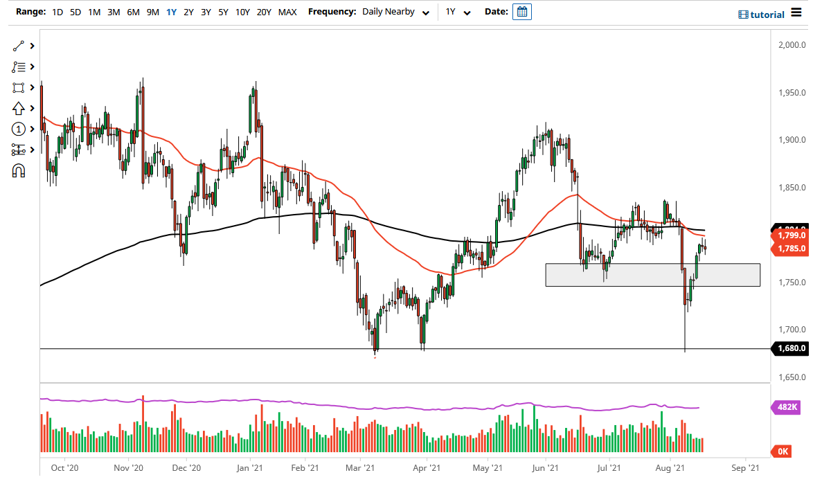 الرسم البياني اليومي للذهب