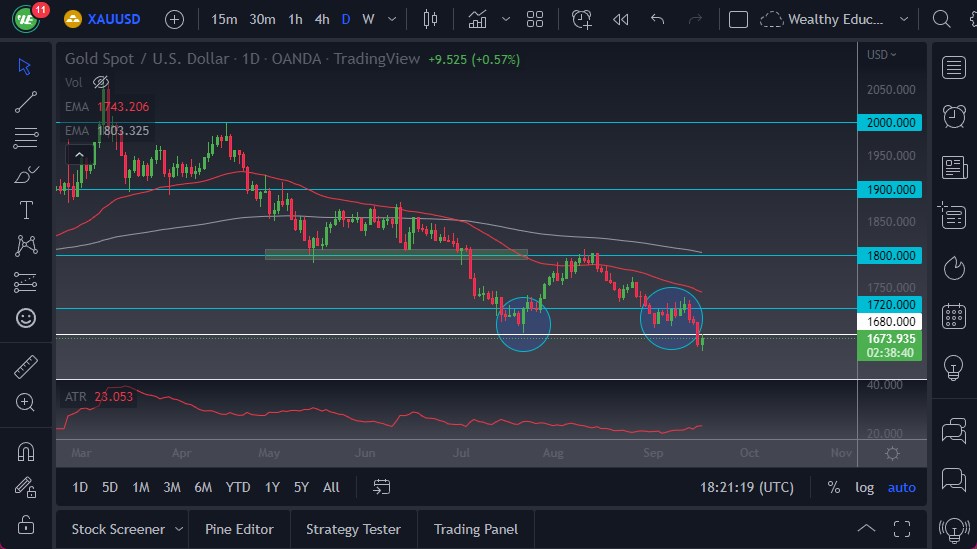 الرسم البياني اليومي للذهب