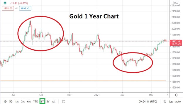 XAU/USD (Gold) Price Daily Chart June 2020 – June 2021 XAU/USD (Gold) Price Daily Chart June 2020 – June 2021