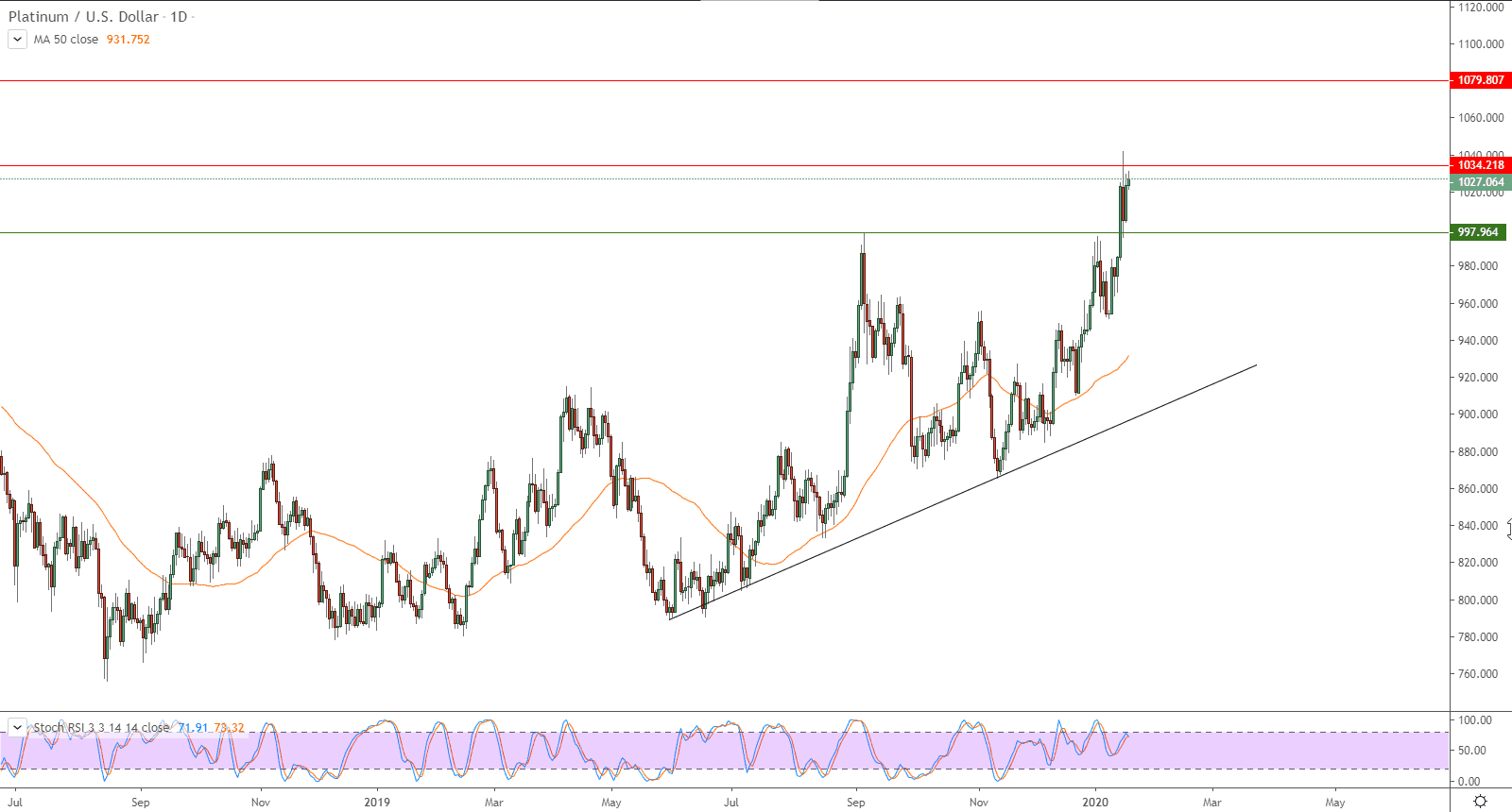 الرسم البياني لتعاملات البلاتين الفورية