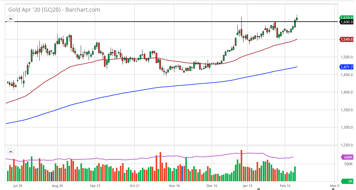 الرسم البياني للذهب الرسم البياني للذهب