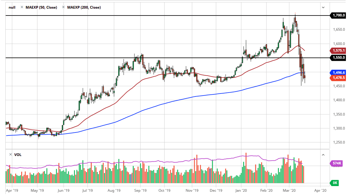 الرسم البياني للذهب