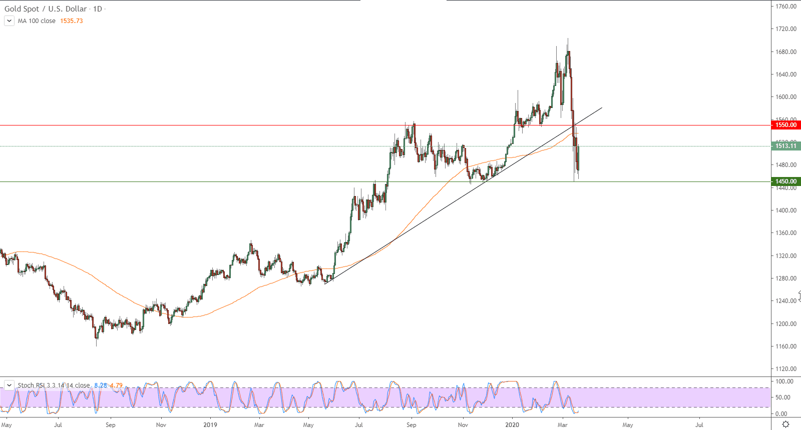 الرسم البياني لأسعار الذهب بتعاملاتها الفورية 