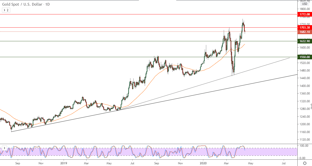 الرسم البياني للذهب