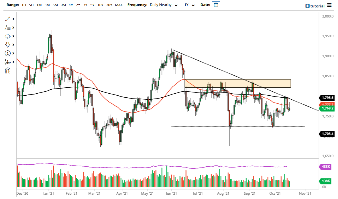 الرسم البياني اليومي للذهب