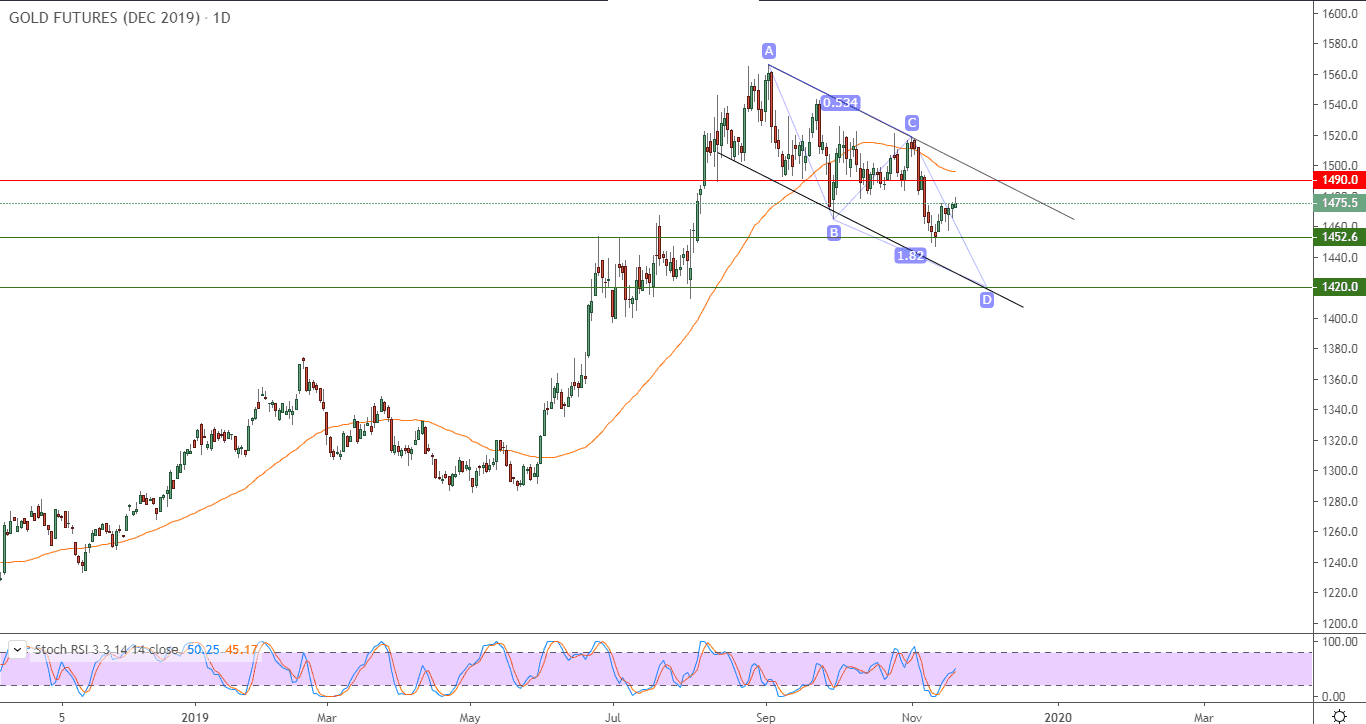 الرسم البياني للذهب الرسم البياني للذهب
