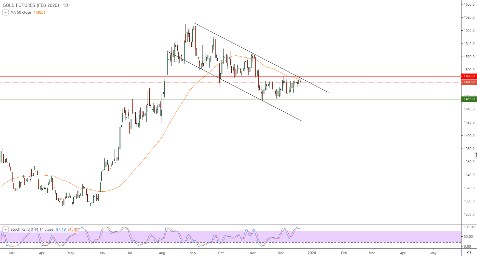 الرسم البياني لعقود الآجلة للذهب 