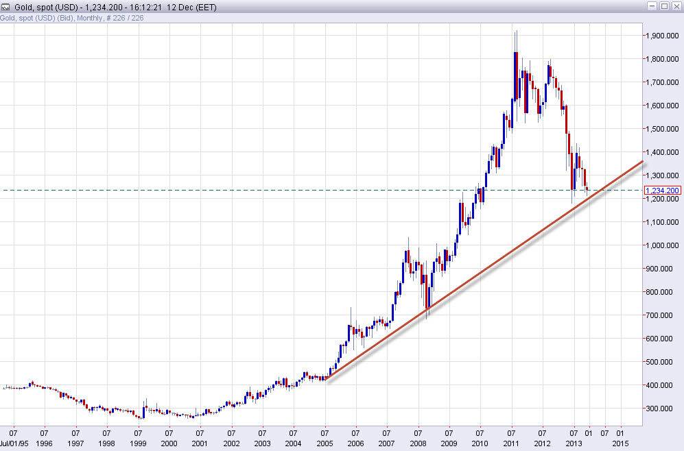 Altın 2014 grafik - 23 Aralık 2013