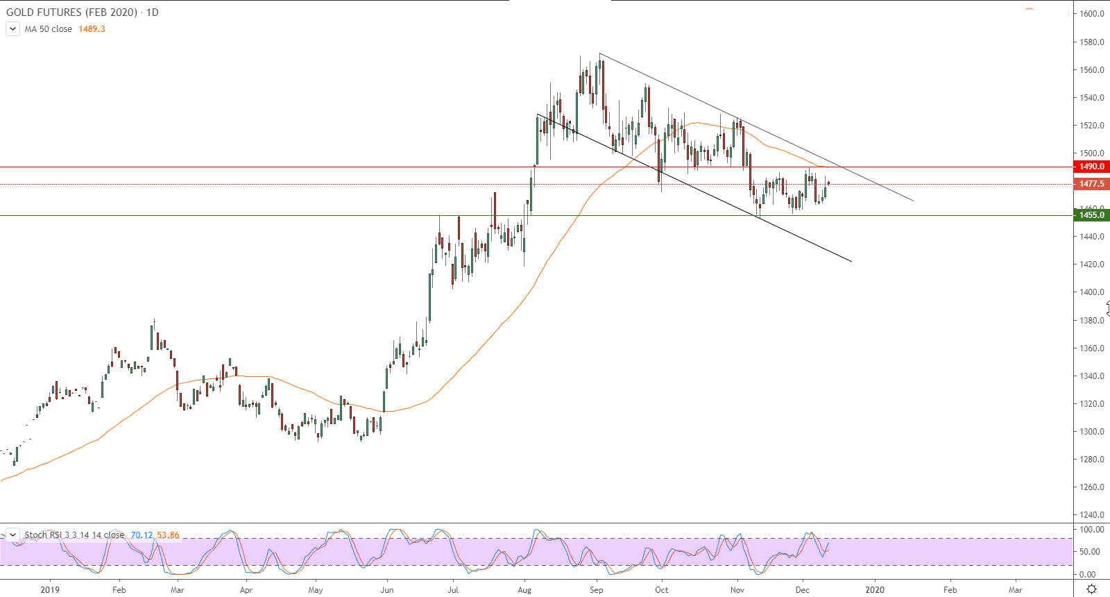 الرسم البياني للذهب