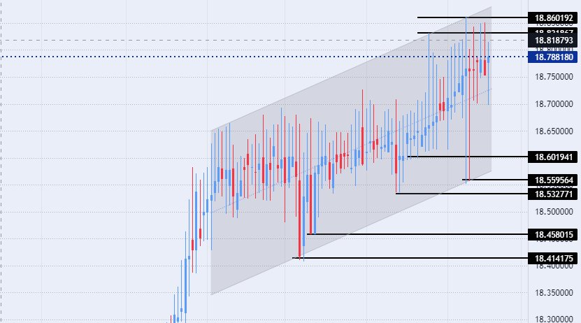 الرسم البياني لزوج الليرة التركية/الدولار الأمريكي